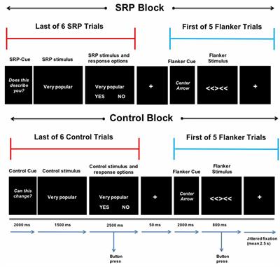 Adolescent Gender Differences in Cognitive Control Performance and Functional Connectivity Between Default Mode and Fronto-Parietal Networks Within a Self-Referential Context